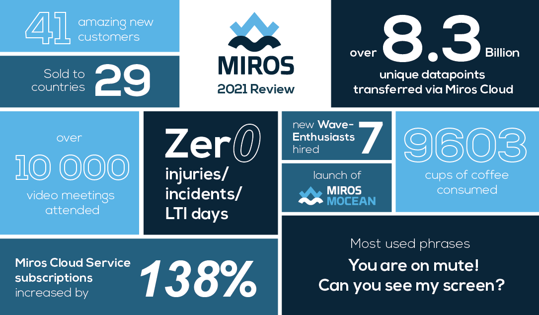 Miros 2021 Review